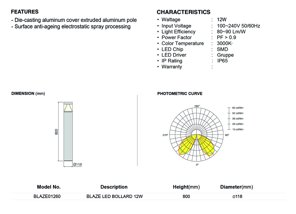 BLAZE CHART